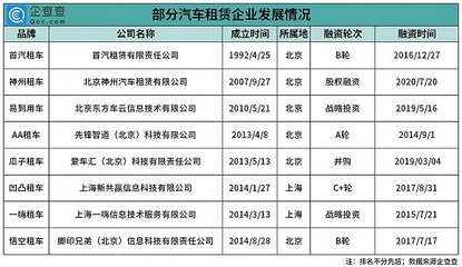 租车订单暴涨,今年以来汽车租赁相关企业新增20.7万家