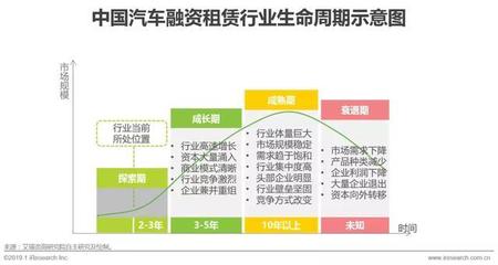 2019年中国汽车融资租赁行业研究报告！好文推荐收藏！